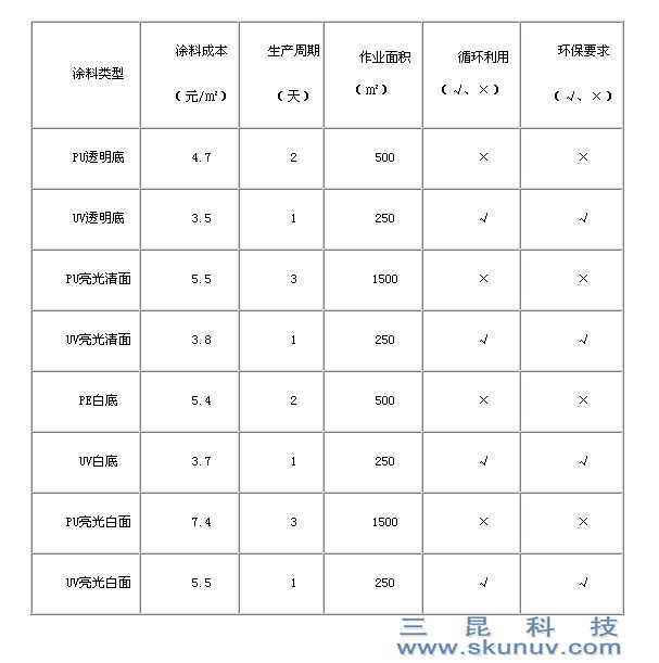 傳統(tǒng)涂料與UV涂料優(yōu)劣勢(shì)對(duì)照表